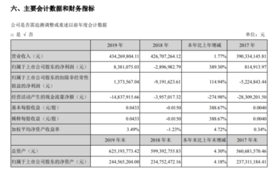 匯源通信2019年凈利潤扭虧為盈，林業(yè)產品銷售成關鍵驅動力